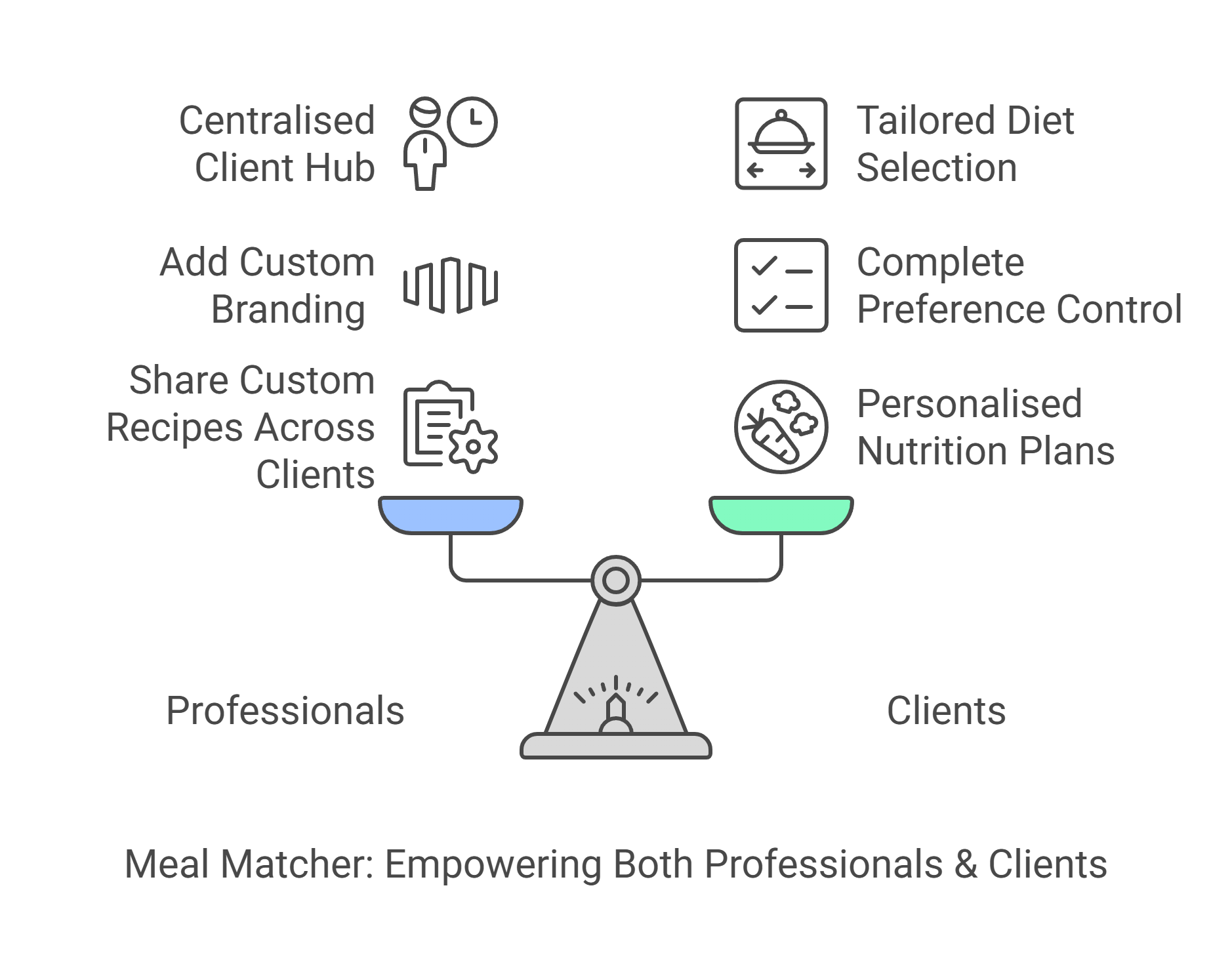 Meal Matcher benefits comparison